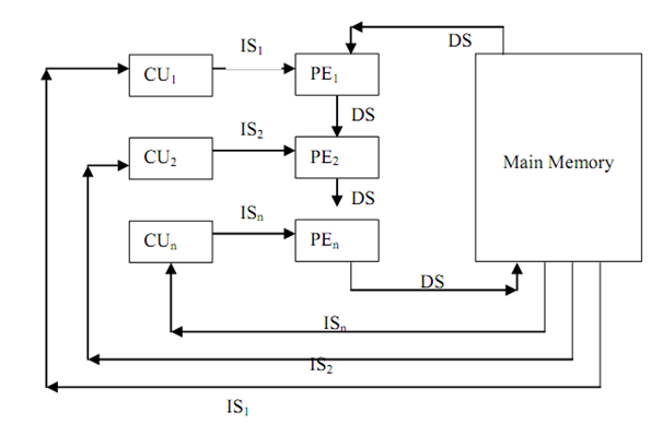 Explain Multiple Instruction And Single Data Stream Misd Computer 